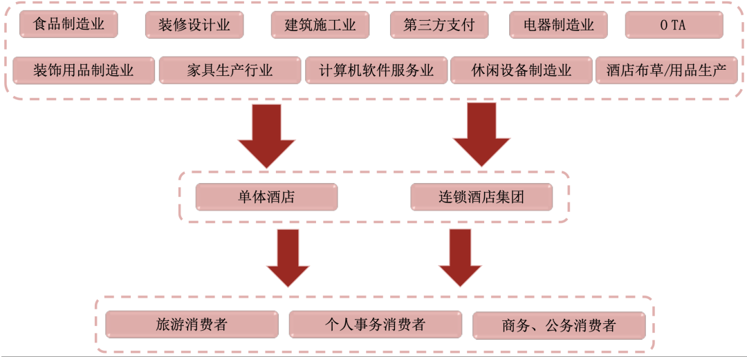 2023年中国酒店行业研究报告(图5)