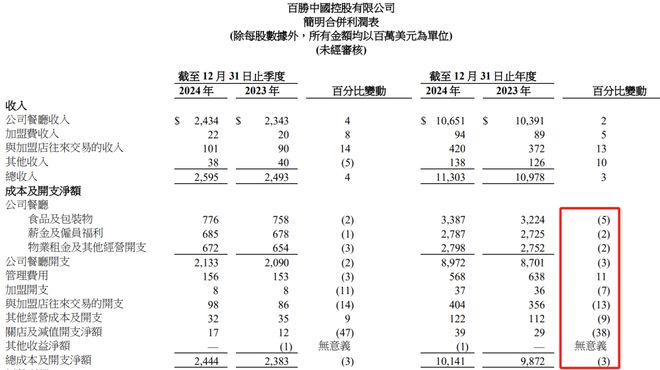 营收超800亿！中国最大餐饮集团“闷声发财”明年要开到20000家店！(图3)