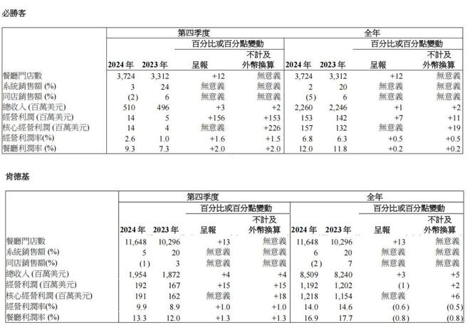 营收超800亿！中国最大餐饮集团“闷声发财”明年要开到20000家店！(图6)